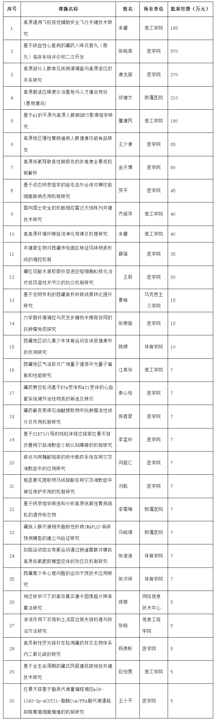 我校获批2024年西藏科技计划项目30项---</p><p>西藏科技计划项目是自治区科技发展具有重要影响的项目之一，是高校学科建设和办学水平的重要体现，在带动学校教育科学创新发展方面发挥重要的作用。西藏民族大学高度重视西藏科技计划项目的申报、管理工作，在申报阶段组织邀请校内外专家进行多轮指导评审、不断打磨申请书，提升申报书的质量，为项目的成功申报奠定了基础。今后，西藏民族大学将深入贯彻“科研兴校”发展战略，紧紧围绕国家战略、西藏经济社会发展的重大科技问题，有组织地开展各类高级别科研项目的申报和管理，推动西藏民族大学科研和学科建设高质量发展。（编辑：陈庆芝）</p>                           </div> 
                         <p class=